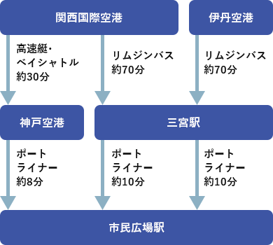 関西国際空港 伊丹空港　神戸空港