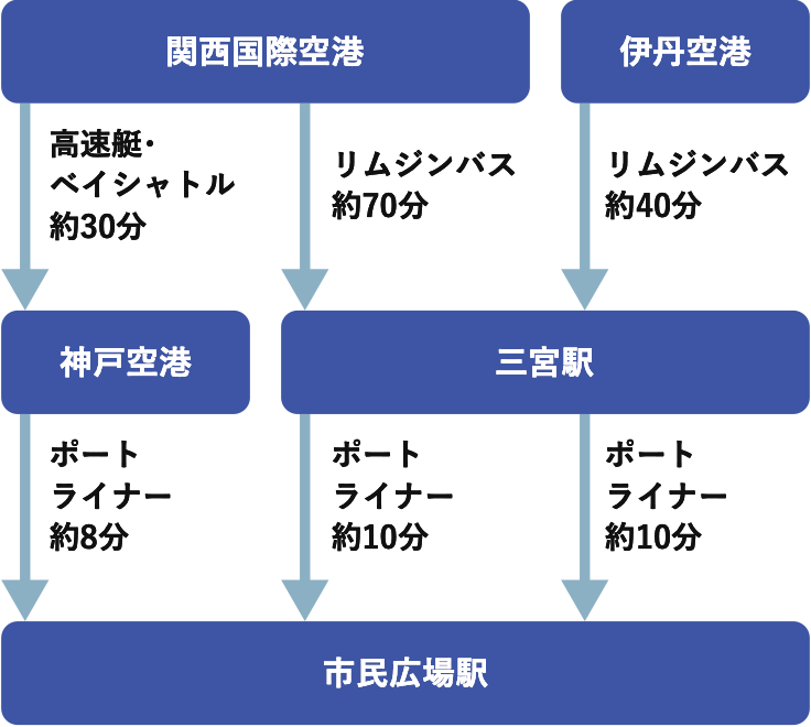 関西国際空港 伊丹空港　神戸空港