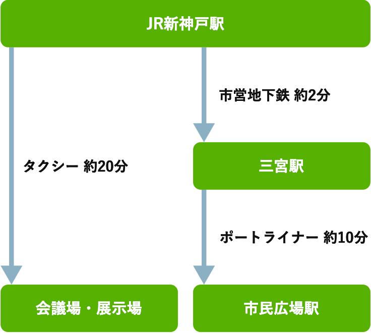 JR新神戸駅　三宮駅　市民広場駅