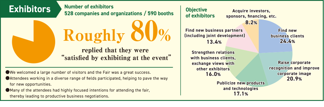 Exhibitors Roughly 80% replied that they were “satisfied by exhibiting at the event”